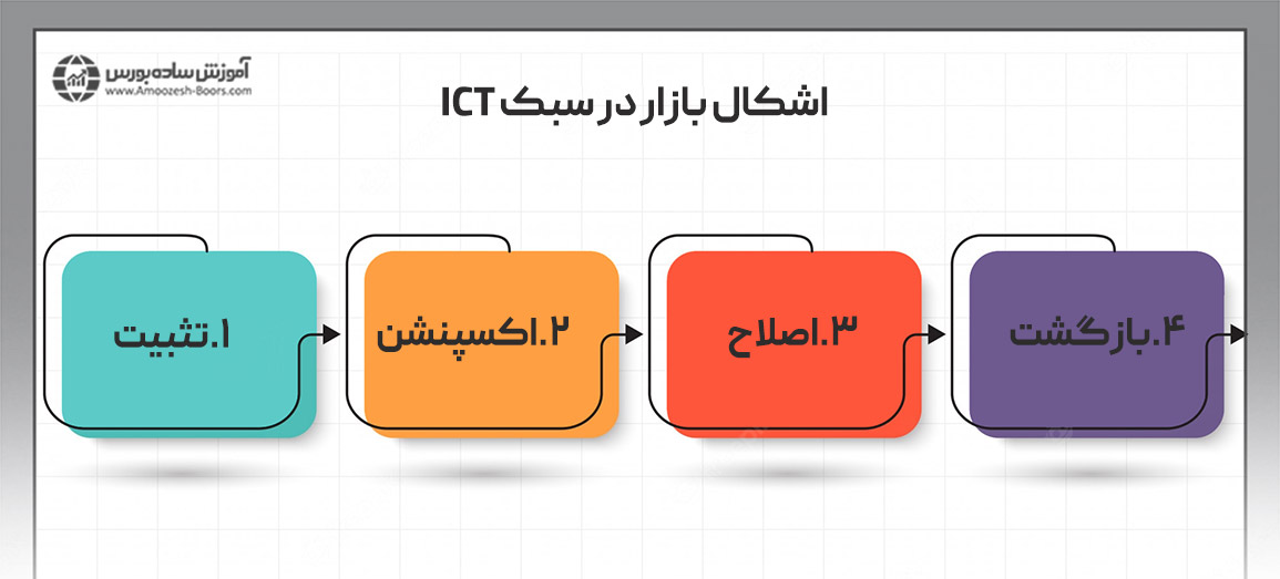 اَشکال بازار در سبک پرایس اکشن ICT