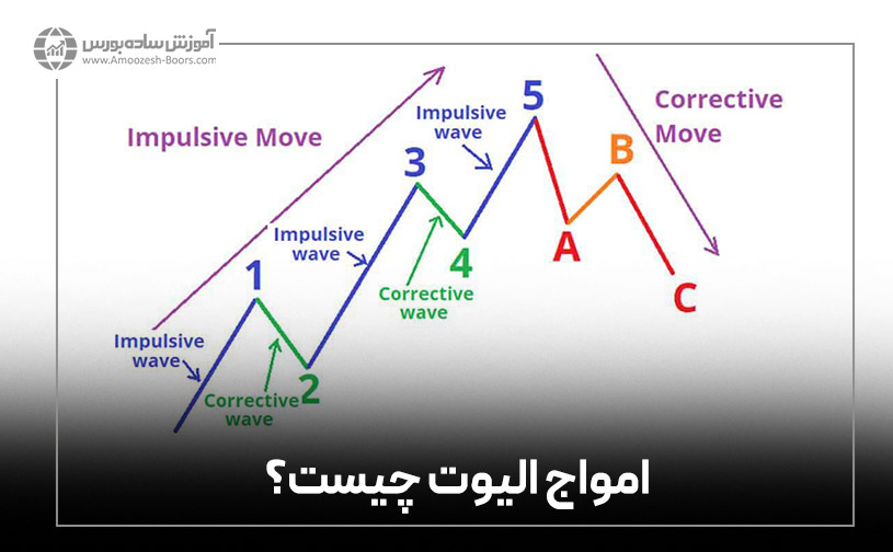 امواج الیوت چیست؟