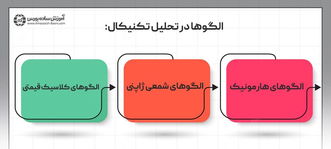 تحلیل تکنیکال؛ الگوها