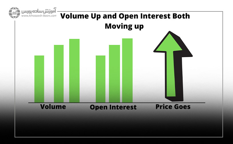 والیوم و اُپن اینترست هر دو به نفع افزایش قیمت
