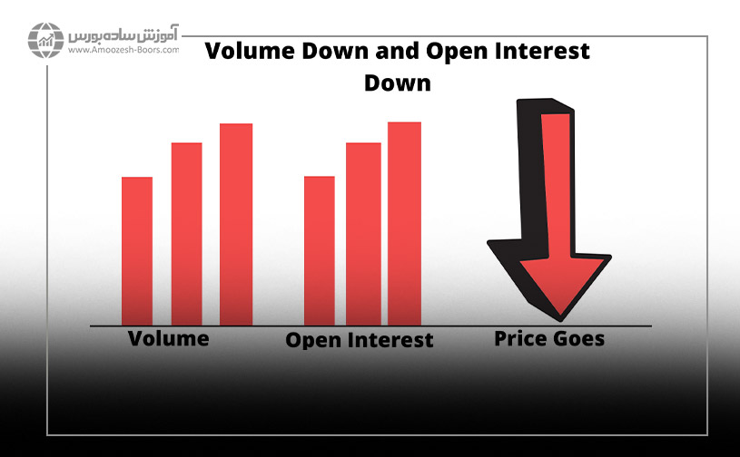والیوم و اُپن اینترست هر دو به نفع کاهش قیمت