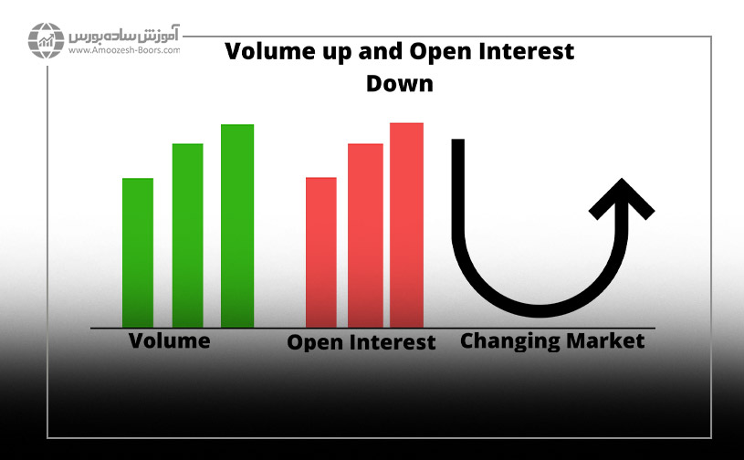 والیوم افزایش پیدا می کند اما اُپن اینترست کاهش پیدا می کند