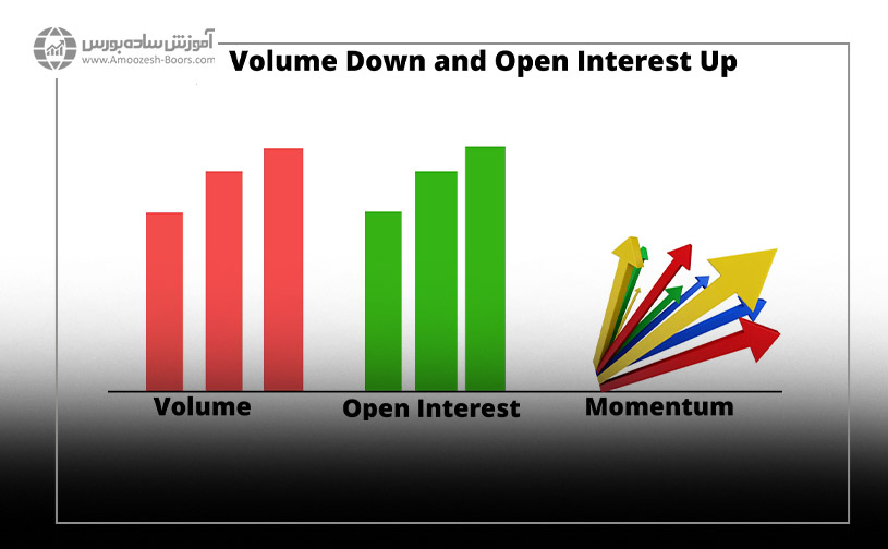 والیوم کاهش پیدا کرده اما اُپن اینترست افزایش پیدا می کند