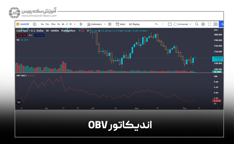 اندیکاتور حجم تعادلی یا BOV