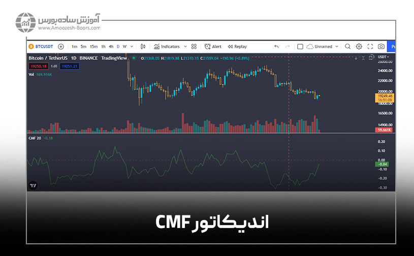 اندیکاتور جریان پول چایکین یا CMF