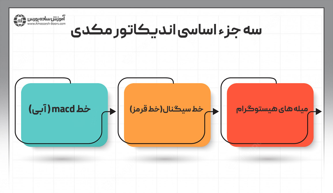 سه جزء اساسی مکدی