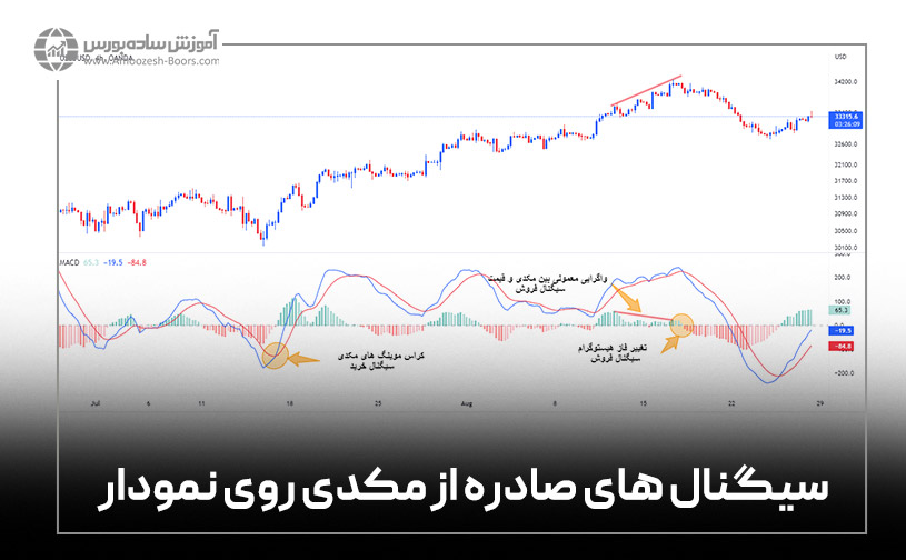 سیگنال گیری با اندیکاتور مکدی