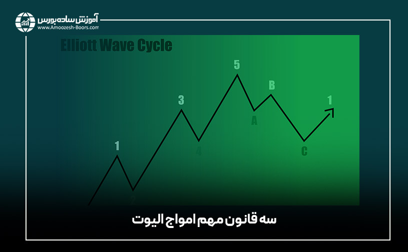 سه قانون مهم امواج الیوت