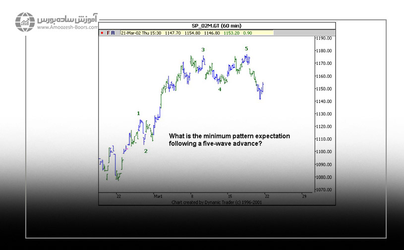 امواج الیوت پیشرفته؛ روش پیش بینی درست امواج در بازار