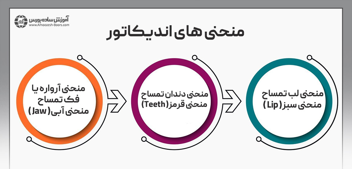 سه منحنی اندیکاتور الیگیتور