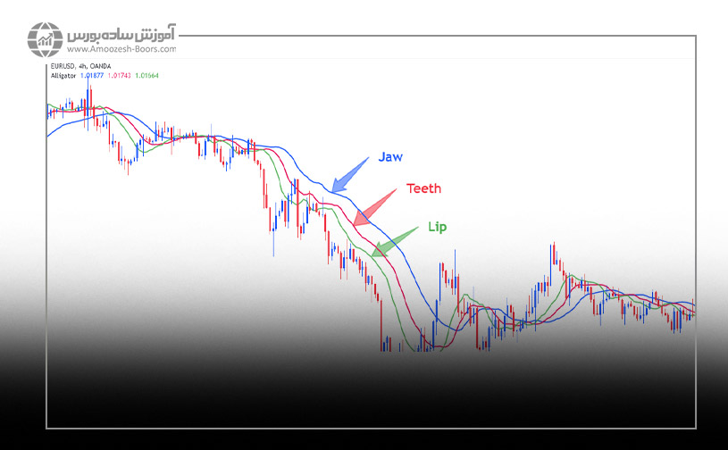 نمودار اندیکاتور الیگیتور