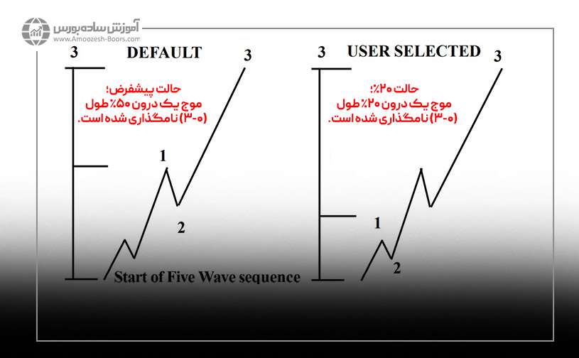 Wave 1-3 Ratio