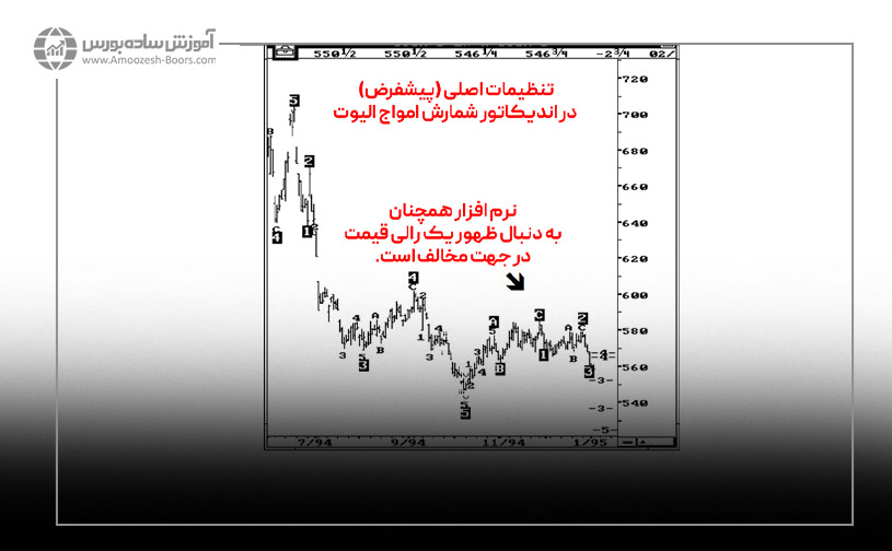 آلترناتیو سوم یا بلند مدت در شمارش امواج الیوت