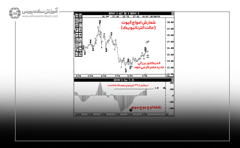 نکات مهم ترید با شمارش امواج الیوت از طریق آلترناتیو اول