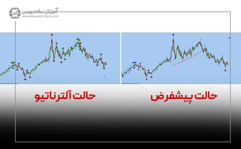 آپشن همپوشانی موج چهارم (Wave 4 Overlap)