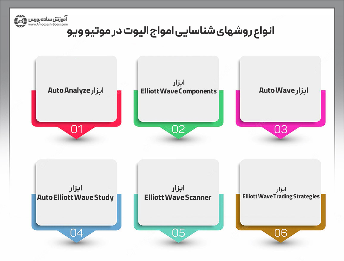 شناسایی امواج الیوت