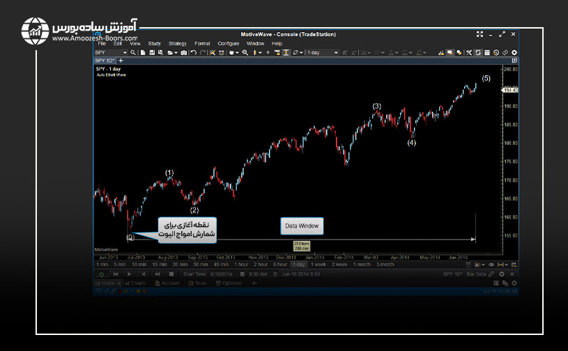 شمارش امواج الیوت با مثال در حالت Data Window