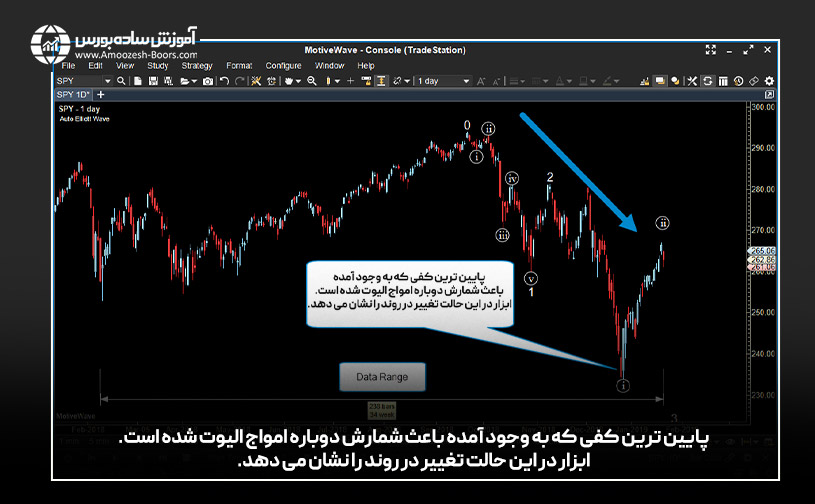 شمارش امواج الیوت با مثال در حالت Use Date