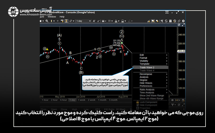 شمارش امواج الیوت در موتیو ویو (Elliott Wave Trading Strategies)