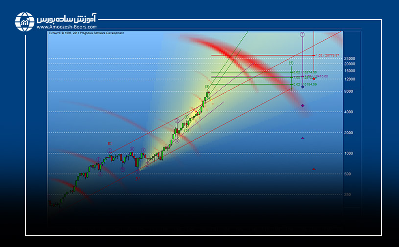 امواج الیوت در ال ویو؛ Target Clusters