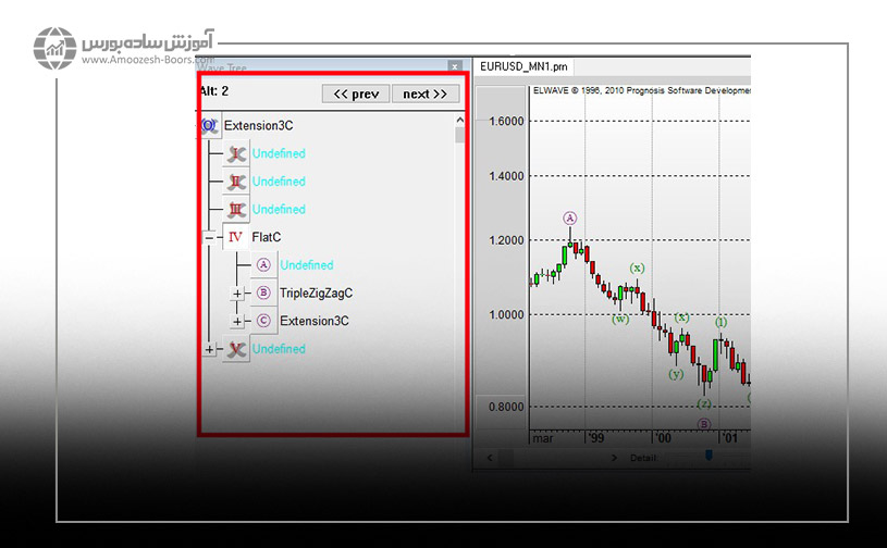 امواج الیوت در ال ویو؛ Wave Tree