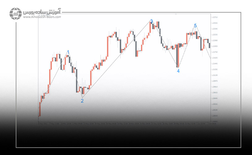 اندیکاتور شمارش امواج الیوت (Elliott Wave Count Indicator)