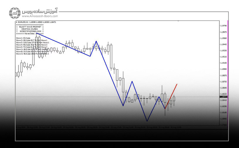 اندیکاتور شمارش امواج الیوت (Elliott Wave Prophet)