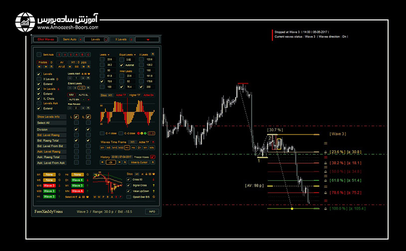 اندیکاتور شمارش امواج الیوت (Automatic Elliott Waves)