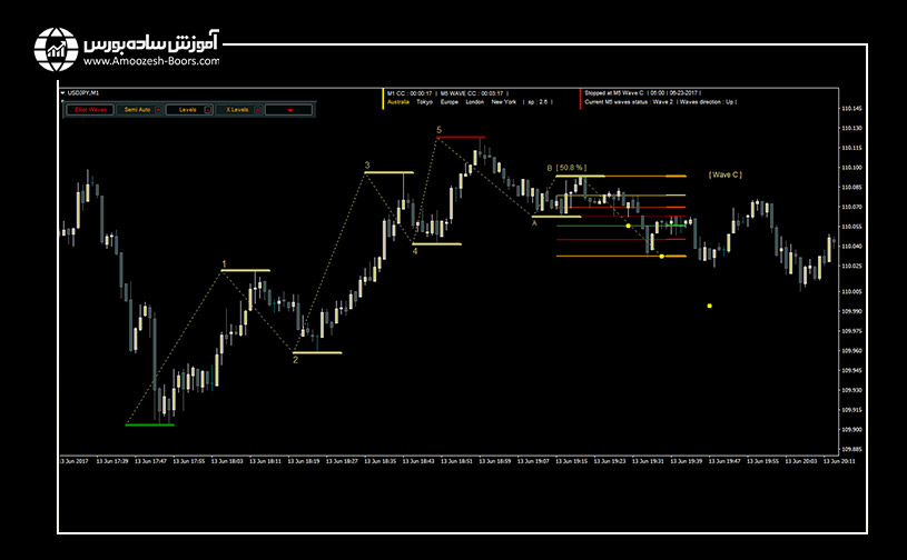 اندیکاتور شمارش امواج الیوت (Automatic Elliott Waves)