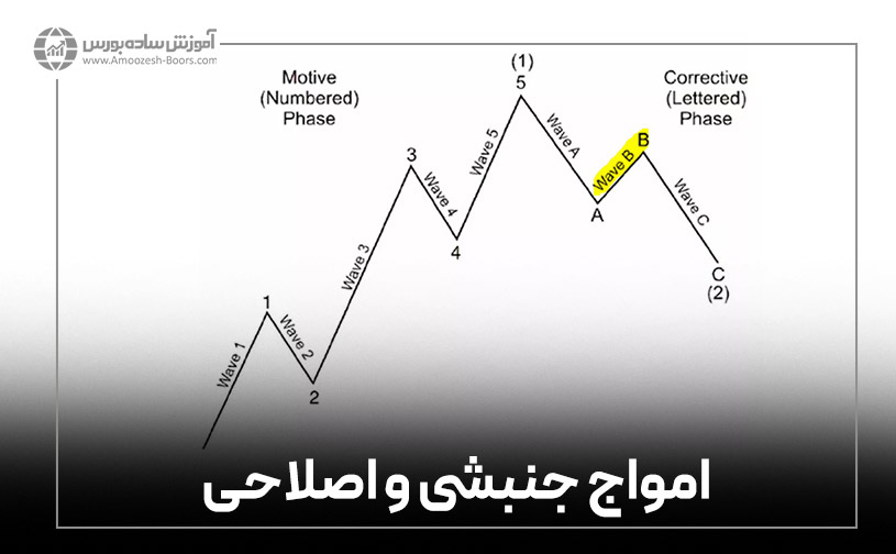 الگوی پایه امواج الیوت