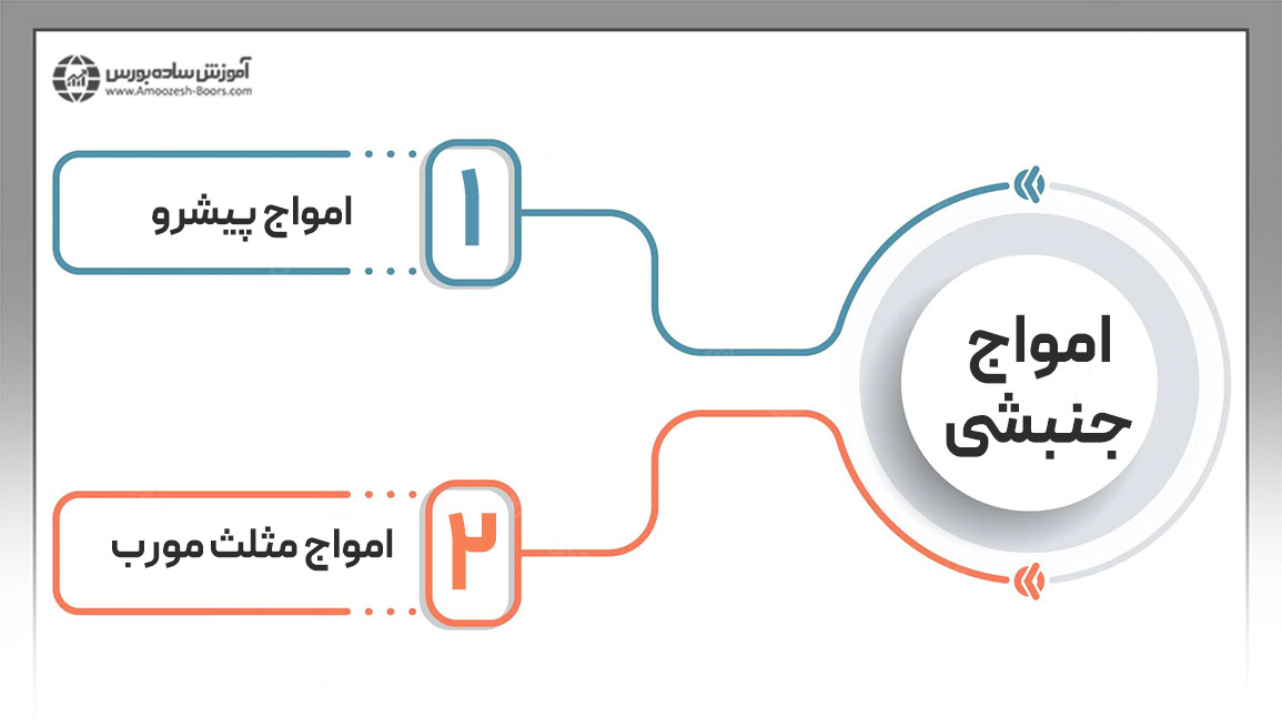 امواج جنبشی (Motive waves)