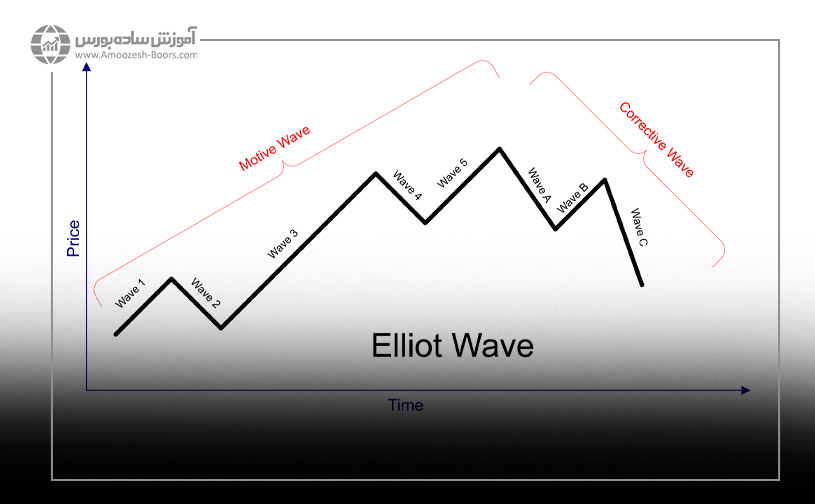 مهمترین نکات امواج الیوت به زبان ساده برای معامله کردن در فارکس