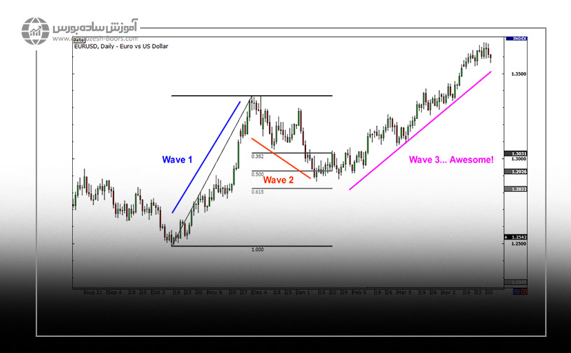 ترید موج سوم الیوت در فارکس