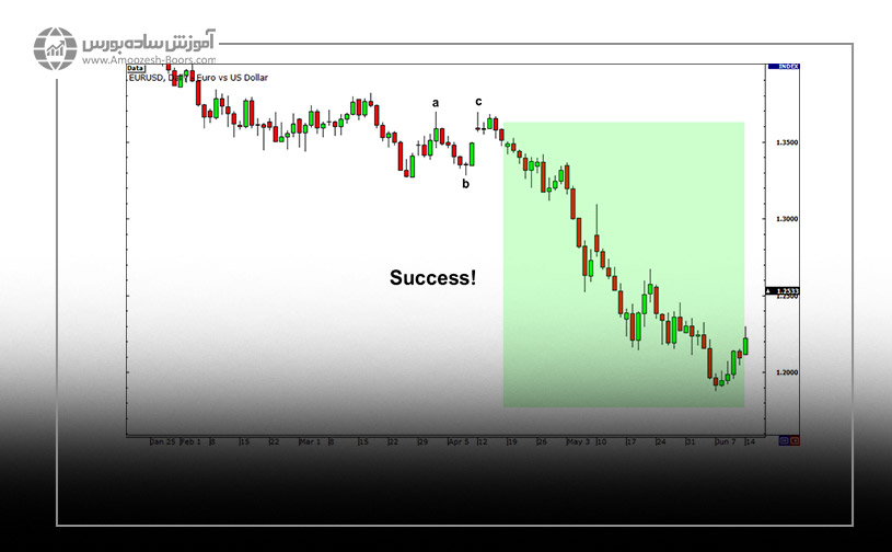 ترید در پایان امواج اصلاحی الیوت در فارکس