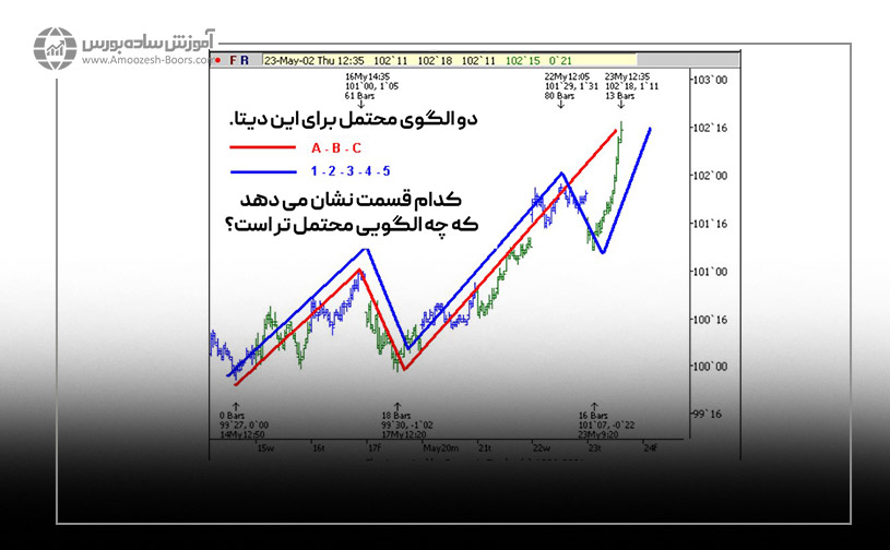 استفاده از قوانین و خطوط راهنمای الیوت برای تشخیص الگوها از دیدگاه رابرت ماینر