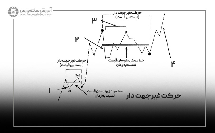 حرکات جهت‌دار و غیرجهت‌دار (Directional & Non-Directional) در امواج الیوت به سبک نئوویو