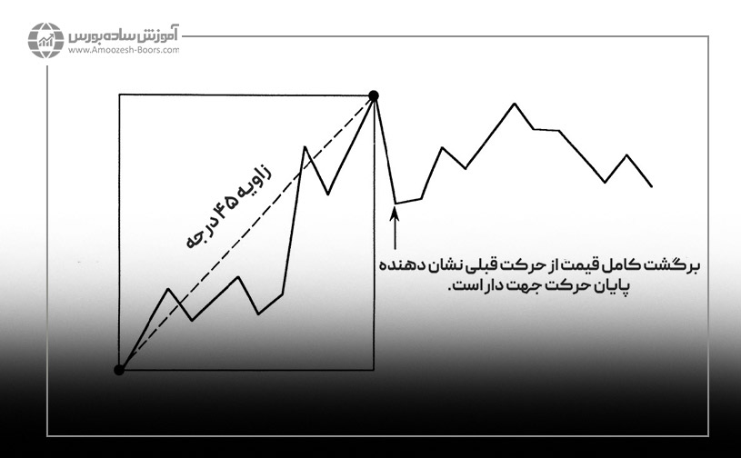 تناسب در حرکات جهت دار از دیدگاه گلن نیلی