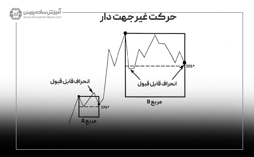 تناسب در حرکات غیرجهت دار از دیدگاه گلن نیلی