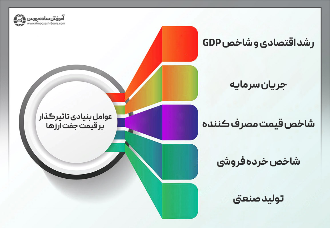 عوامل بنیادی تاثیرگذار بر قیمت جفت ارزها