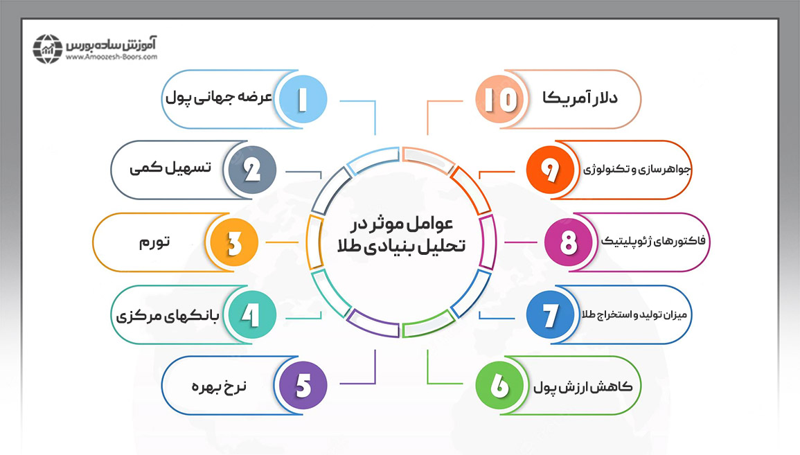 عوامل تاثیرگذار بر قیمت طلای جهانی و تحلیل فاندامنتال طلا