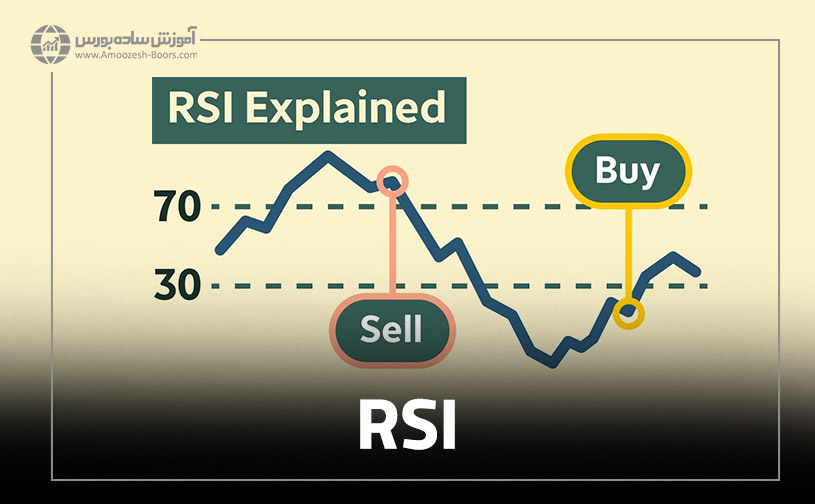 اندیکاتور RSI