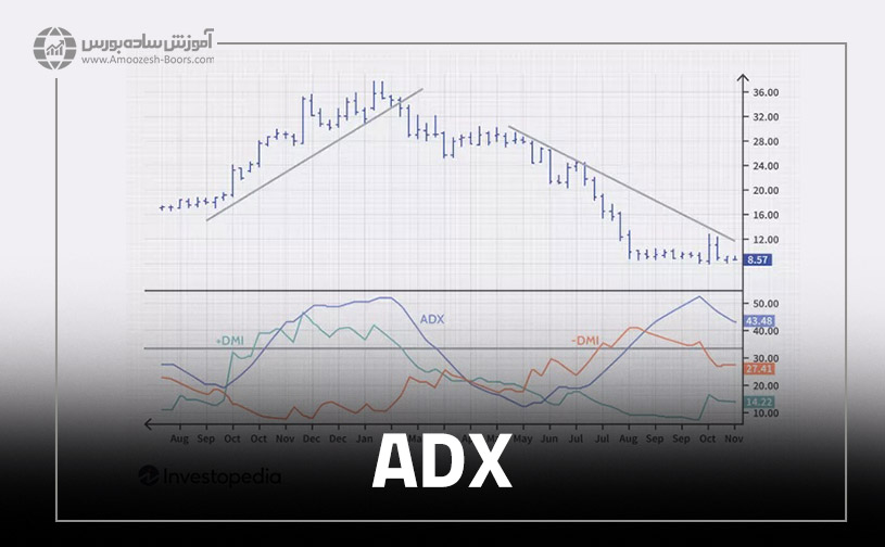 اندیکاتور ADX