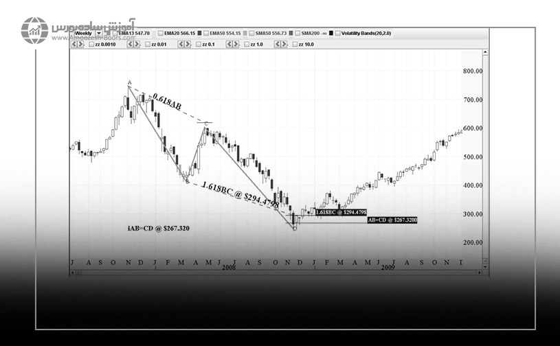مثالی از الگوی هارمونیک AB=CD در بورس آمریکا
