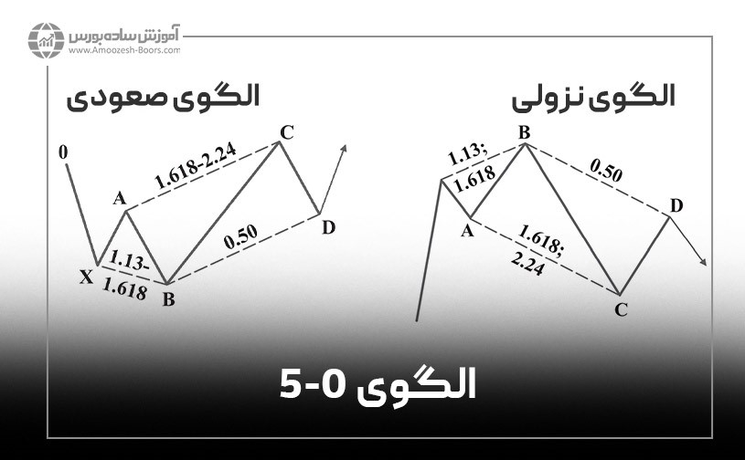 نسبت های فیبوناچی در الگوی هارمونیک 0-5