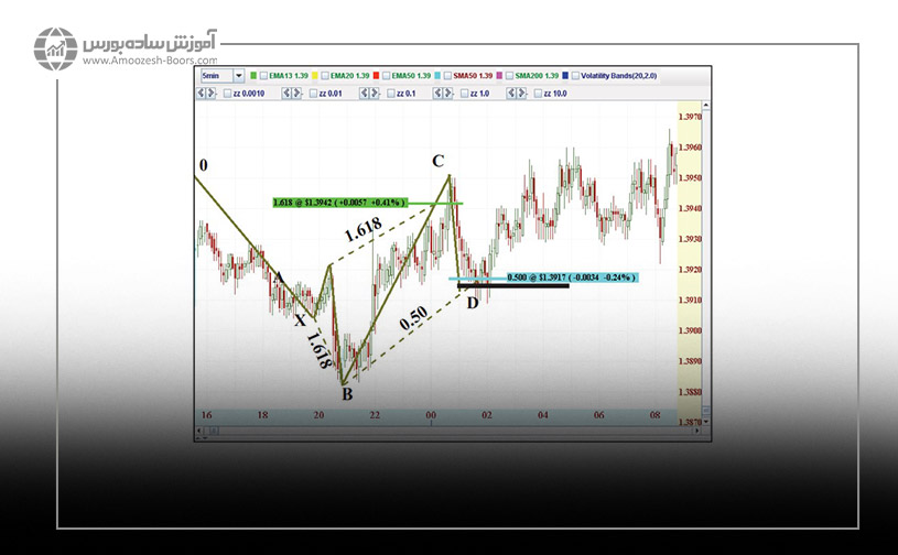 الگوی هارمونیک 0-5 در فارکس