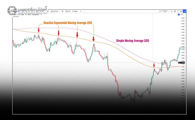 تفاوت عملکرد دو میانگین متحرک ساده و نمایی
