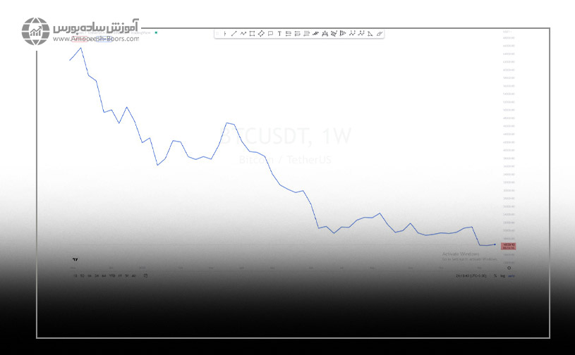 نمودار ریزش بیت کوین
