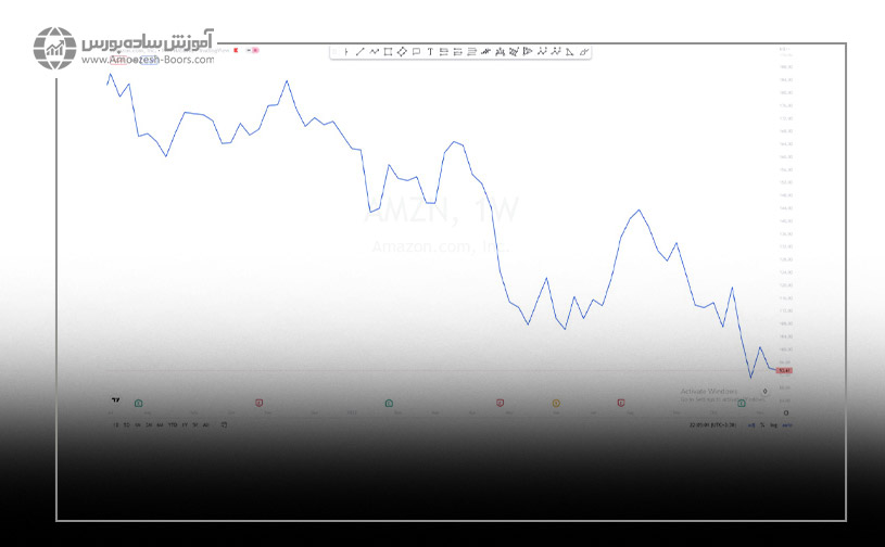  نمودار ریزش 50% سهام آمازون