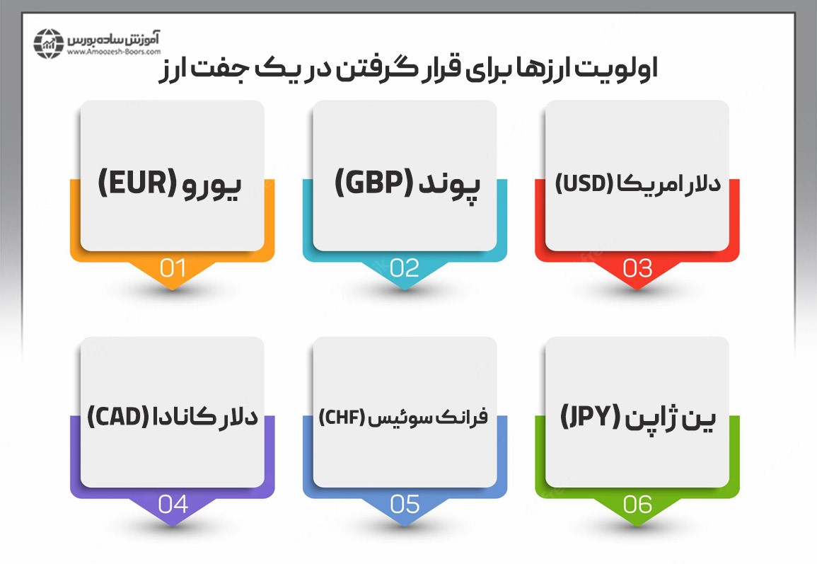 اولویت ارزها برای قرار گرفتن در یک جفت ارز