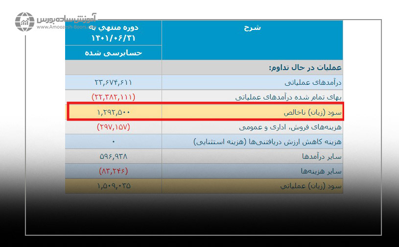 مثال حاشیه سود ناخالص در بورس